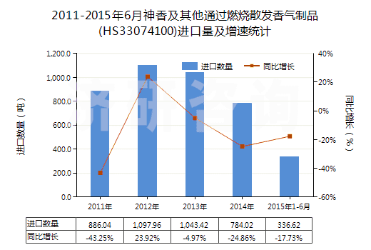 2011-2015年6月神香及其他通過燃燒散發(fā)香氣制品(HS33074100)進口量及增速統(tǒng)計